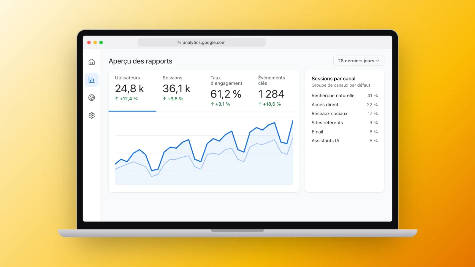 Aperçu des rapports Google Analytics 4 avec utilisateurs, sessions, taux d'engagement et événements clés sur 28 jours, et sessions par canal, de la recherche naturelle aux assistants IA