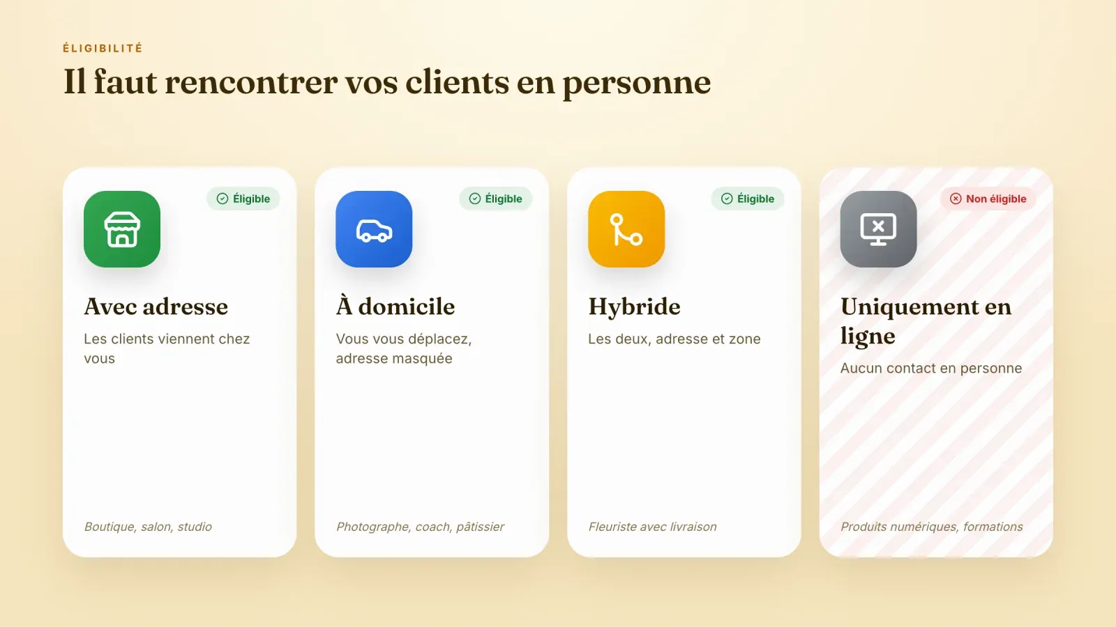 Quatre cartes montrant quelles entreprises peuvent avoir une fiche Google Business Profile, avec adresse, à domicile et hybride sont éligibles, uniquement en ligne ne l'est pas
