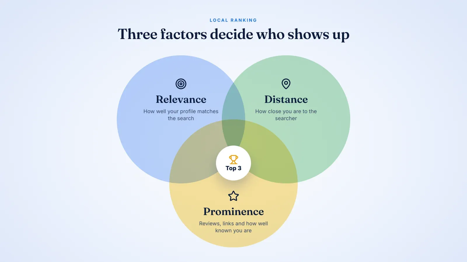 Venn diagram of the three local ranking factors, relevance, distance and prominence, with the top three spot in the middle