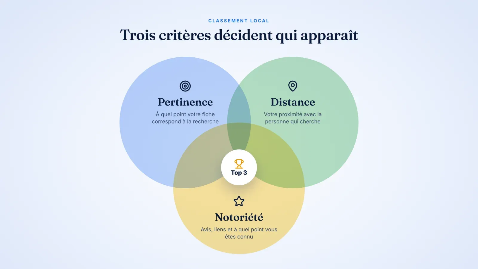 Diagramme de Venn des trois critères du classement local, pertinence, distance et notoriété, avec le top 3 au centre