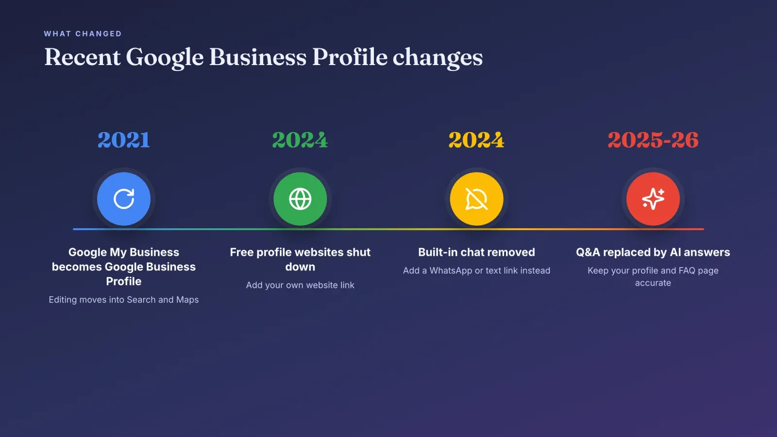 Timeline of Google Business Profile changes, the 2021 rename, profile websites and chat removed in 2024, and Q&A replaced by AI answers in 2025 and 2026