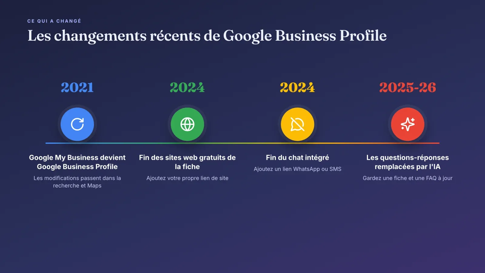 Frise des changements de Google Business Profile, le changement de nom en 2021, la fin des sites et du chat en 2024, et les questions-réponses remplacées par l'IA en 2025 et 2026