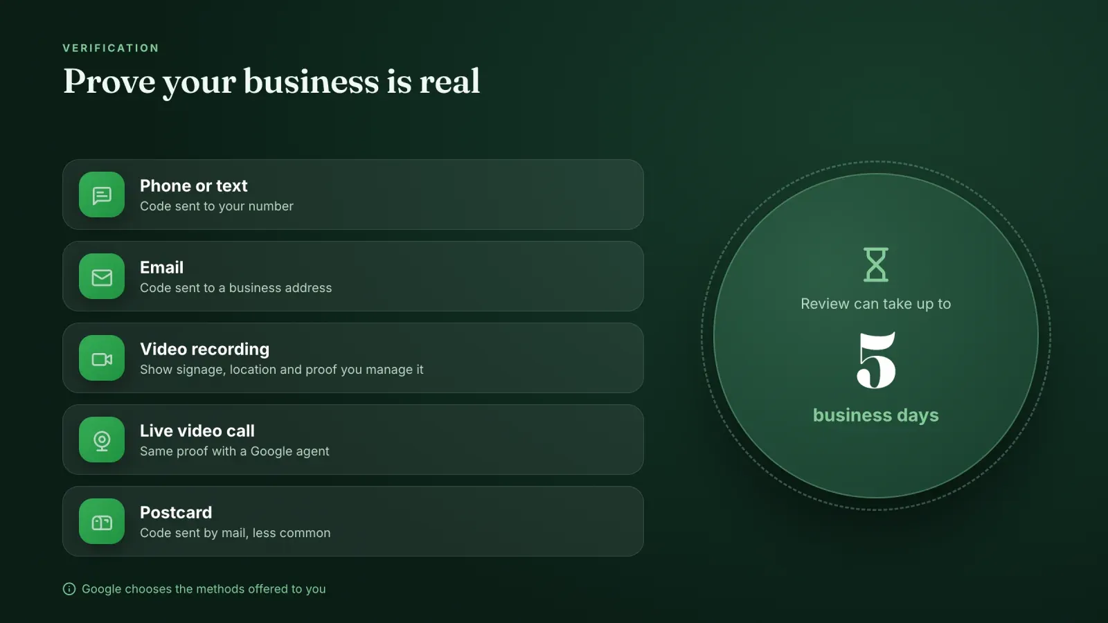 List of Google Business Profile verification methods, phone or text, email, video recording, live video call and postcard, with review taking up to five business days