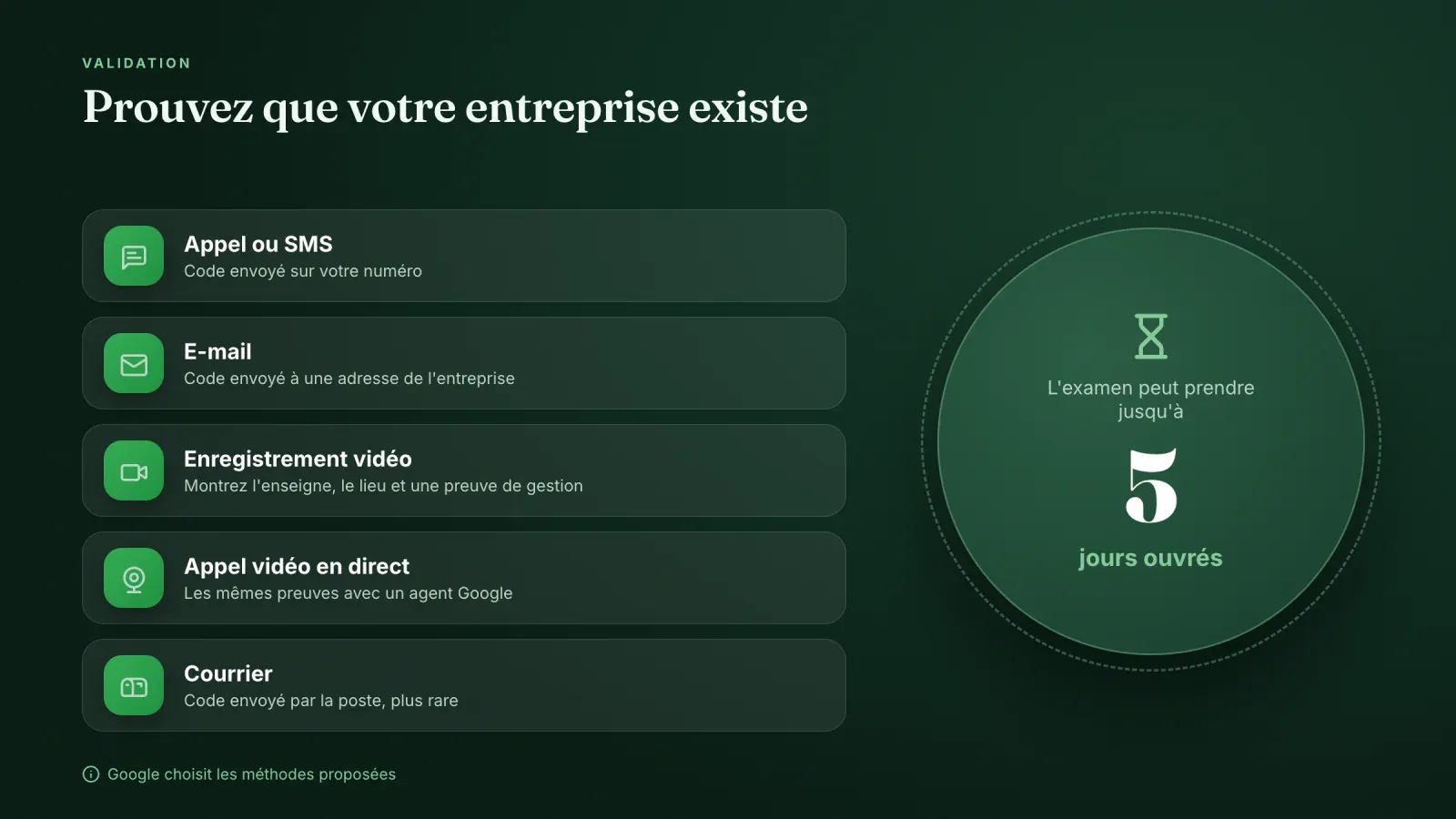Liste des méthodes de validation d'une fiche Google Business Profile, appel ou SMS, e-mail, enregistrement vidéo, appel vidéo et courrier, avec un examen jusqu'à cinq jours ouvrés