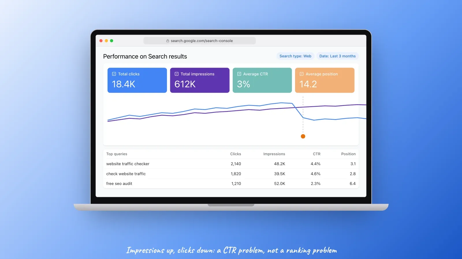 Google Search Console performance report where impressions keep rising while clicks drop, with top queries, clicks, CTR and positions