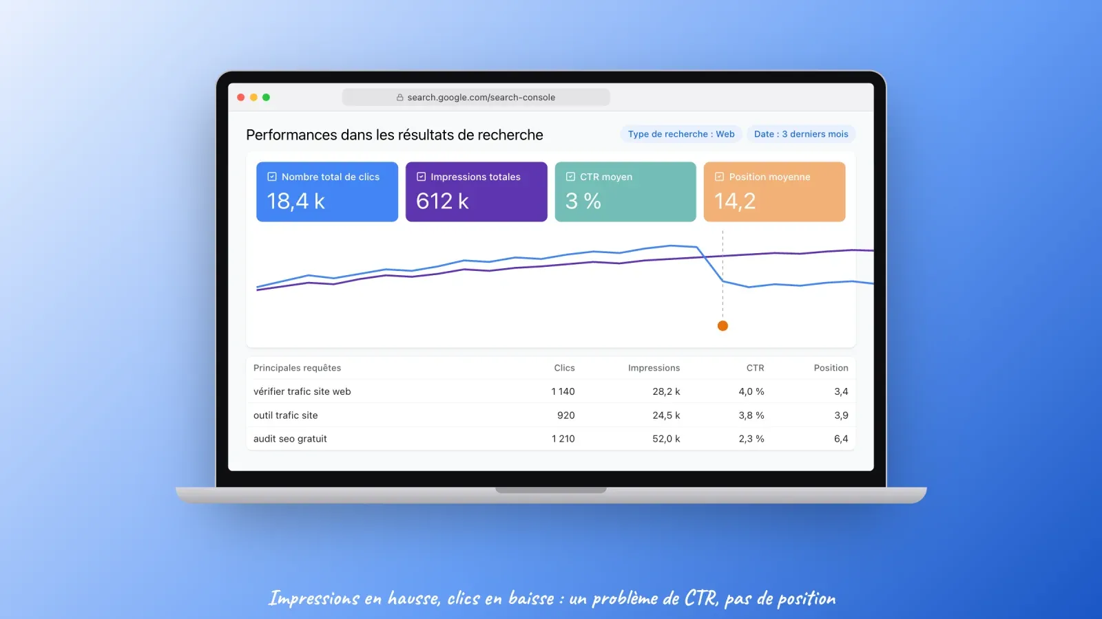 Rapport Performances de la Google Search Console où les impressions continuent de monter pendant que les clics baissent, avec les principales requêtes, clics, CTR et positions