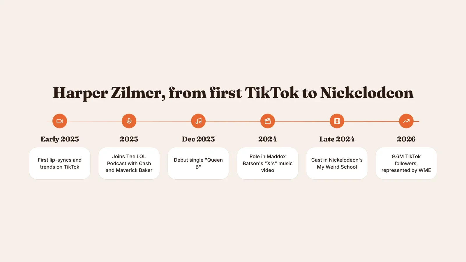 Harper Zilmer timeline from her first TikToks in early 2023 to The LOL Podcast, Queen B, a music video role, her Nickelodeon casting and 9.6M followers in 2026