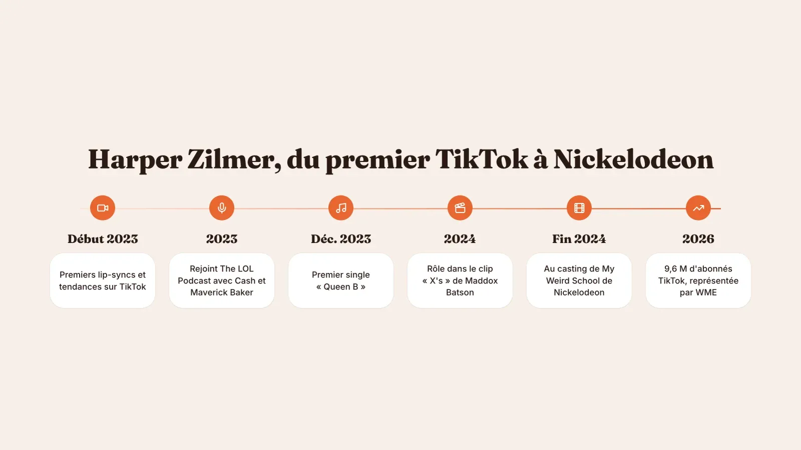 Frise de Harper Zilmer, de ses premiers TikToks début 2023 à The LOL Podcast, Queen B, un rôle dans un clip, son casting Nickelodeon et 9,6 M d'abonnés en 2026