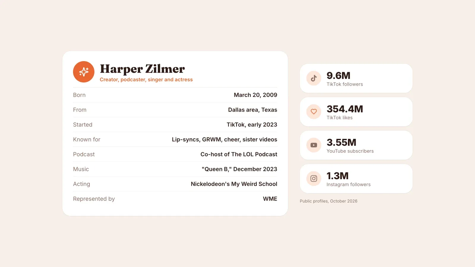 Harper Zilmer bio card with her birth in 2009, Dallas area roots, TikTok start in 2023, The LOL Podcast, the single Queen B, My Weird School and WME, next to 9.6M TikTok followers, 354.4M likes, 3.55M YouTube and 1.3M Instagram followers