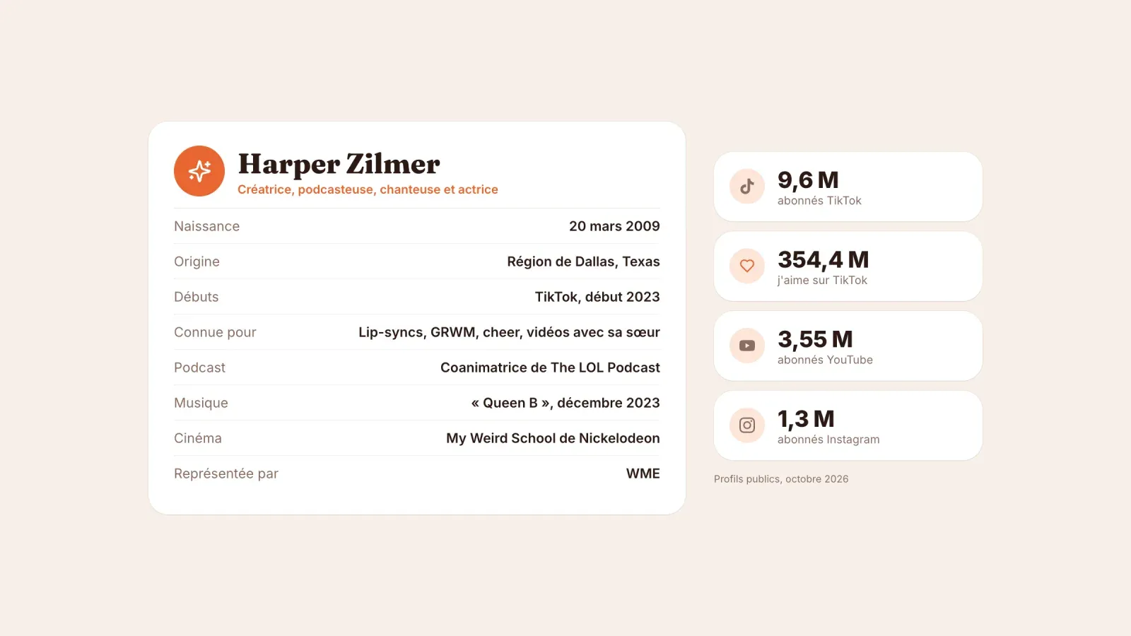 Fiche biographique de Harper Zilmer avec sa naissance en 2009, la région de Dallas, ses débuts TikTok en 2023, The LOL Podcast, le single Queen B, My Weird School et WME, à côté de 9,6 M d'abonnés TikTok, 354,4 M de j'aime, 3,55 M sur YouTube et 1,3 M sur Instagram