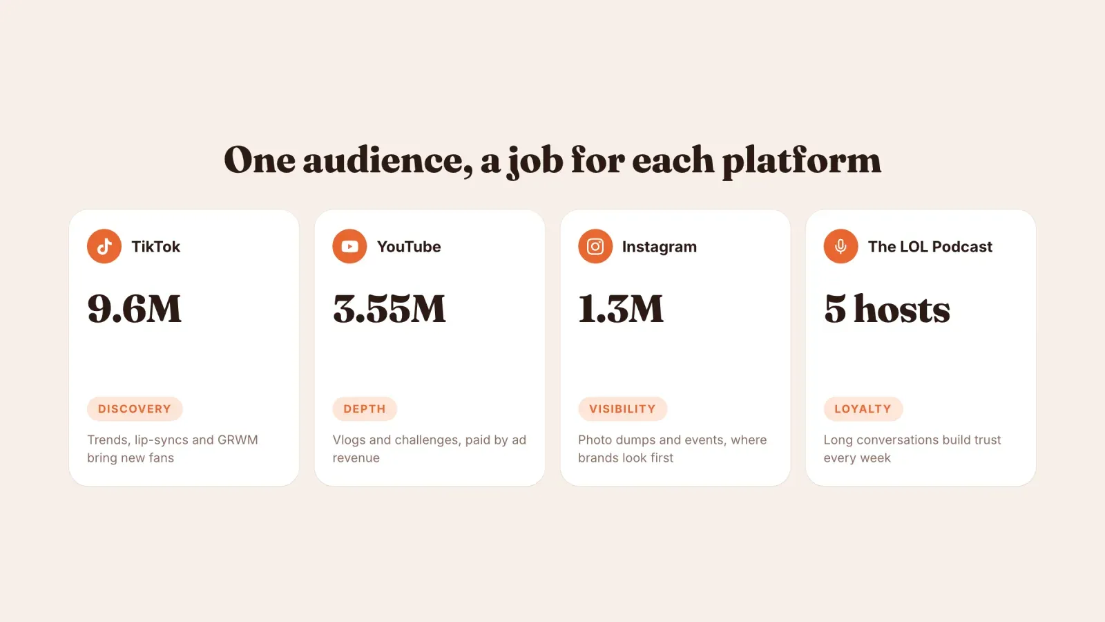 Four cards giving each platform a role, TikTok for discovery with 9.6M, YouTube for depth with 3.55M, Instagram for visibility with 1.3M and The LOL Podcast for loyalty