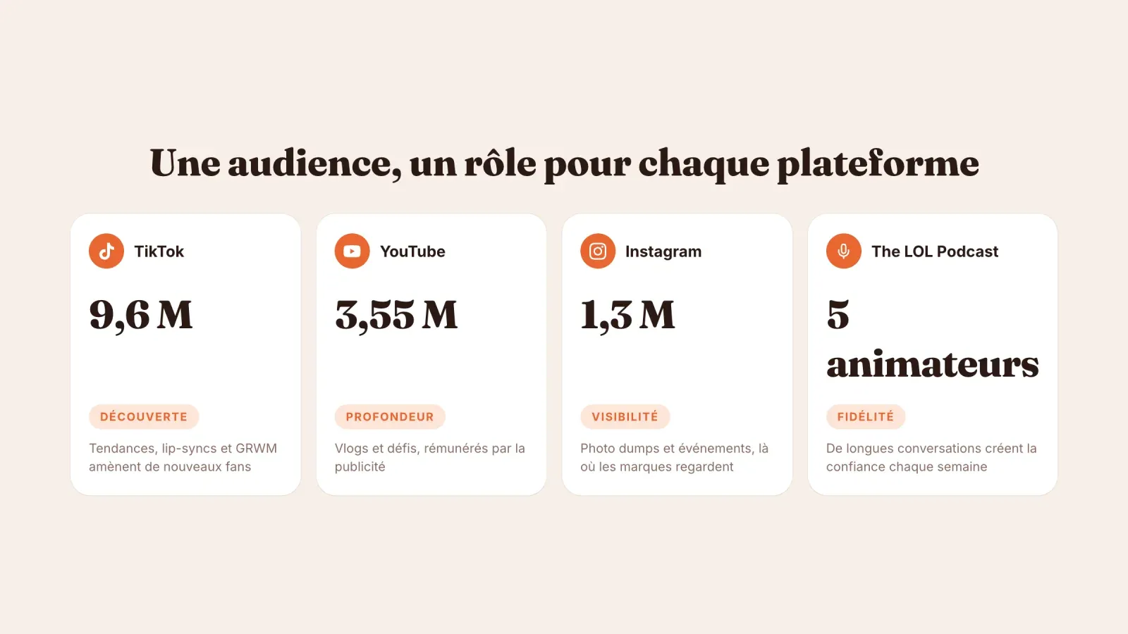 Quatre cartes qui donnent un rôle à chaque plateforme, TikTok pour la découverte avec 9,6 M, YouTube pour la profondeur avec 3,55 M, Instagram pour la visibilité avec 1,3 M et The LOL Podcast pour la fidélité