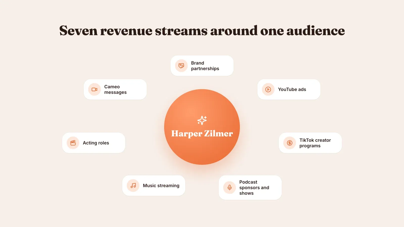 Seven revenue streams around Harper Zilmer, brand partnerships, YouTube ads, TikTok creator programs, podcast sponsors, music streaming, acting roles and Cameo messages