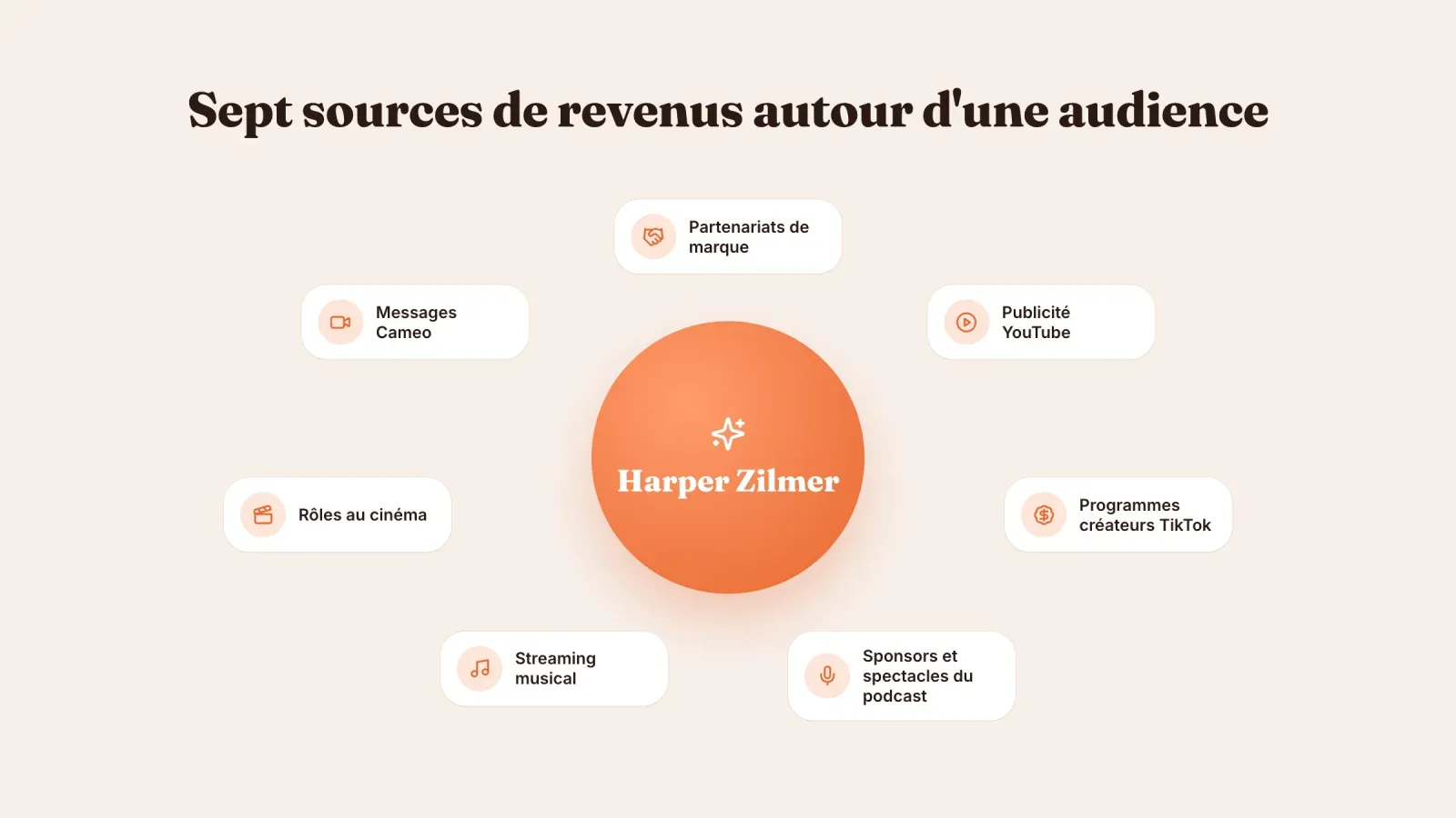 Sept sources de revenus autour de Harper Zilmer, partenariats, publicité YouTube, programmes créateurs TikTok, sponsors du podcast, streaming musical, rôles au cinéma et messages Cameo