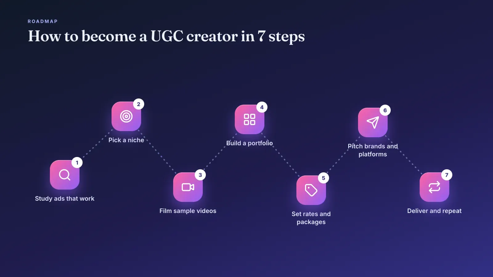 Seven step roadmap to become a UGC creator, from studying ads and picking a niche to building a portfolio, pitching brands and delivering