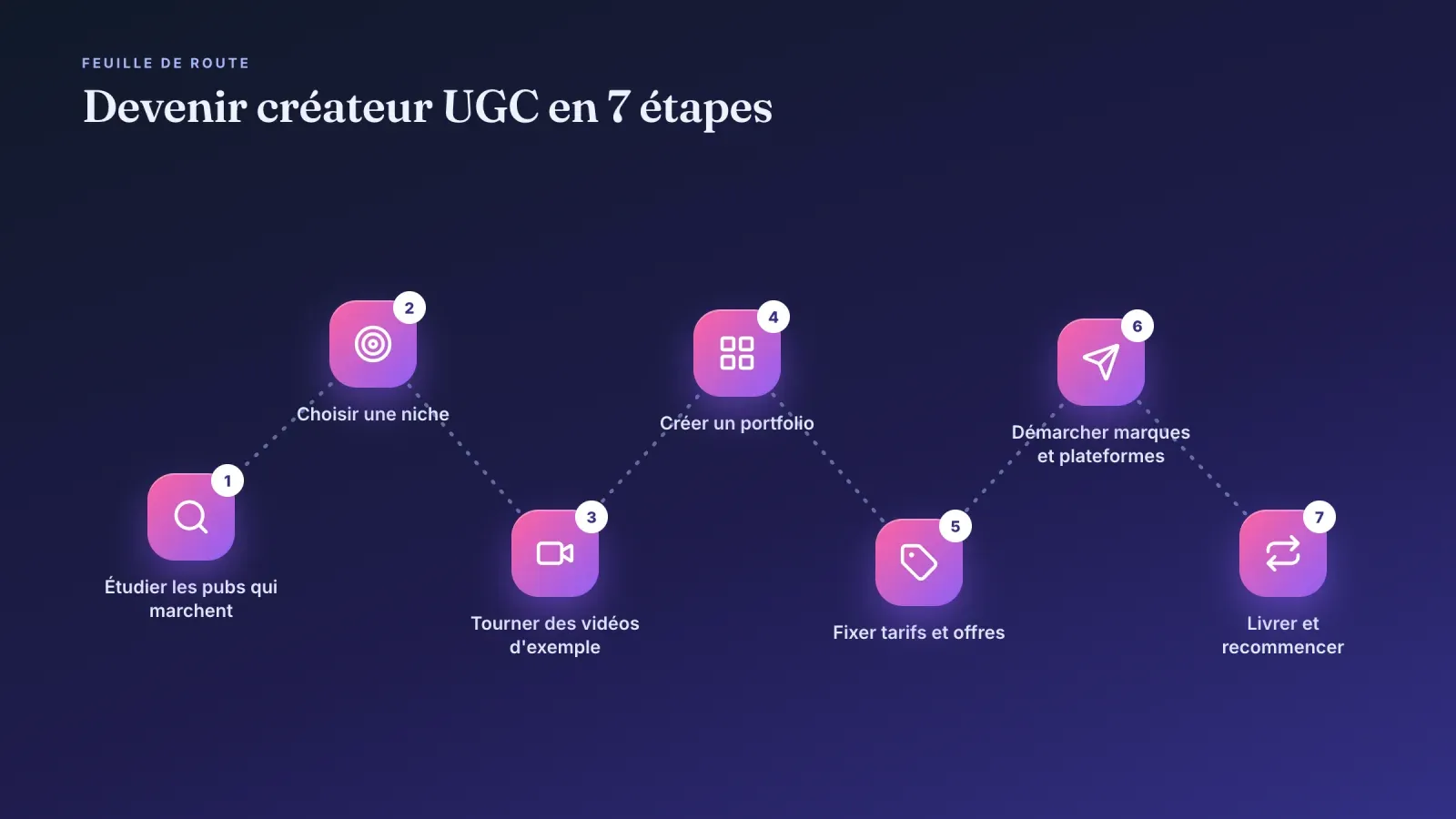 Feuille de route en sept étapes pour devenir créateur UGC, de l'étude des pubs et du choix d'une niche au portfolio, au démarchage et à la livraison