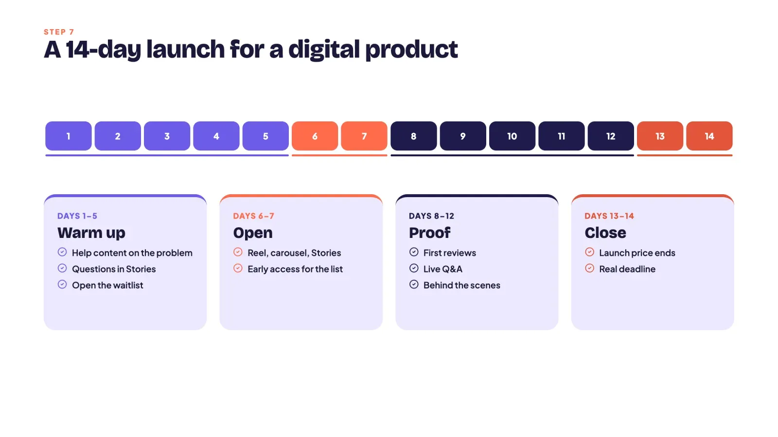 Fourteen-day launch calendar for a digital product, warm up on days 1 to 5, open on days 6 and 7, proof on days 8 to 12 and close on days 13 and 14
