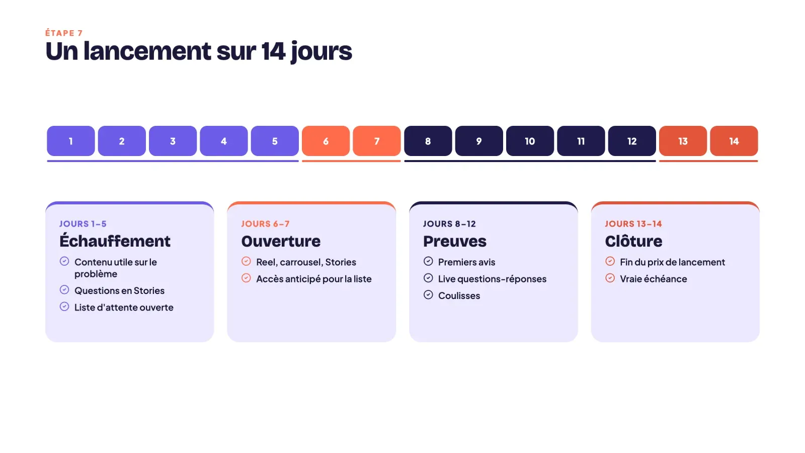 Calendrier de lancement sur 14 jours pour un produit numérique, échauffement du jour 1 au 5, ouverture les jours 6 et 7, preuves du jour 8 au 12 et clôture les jours 13 et 14