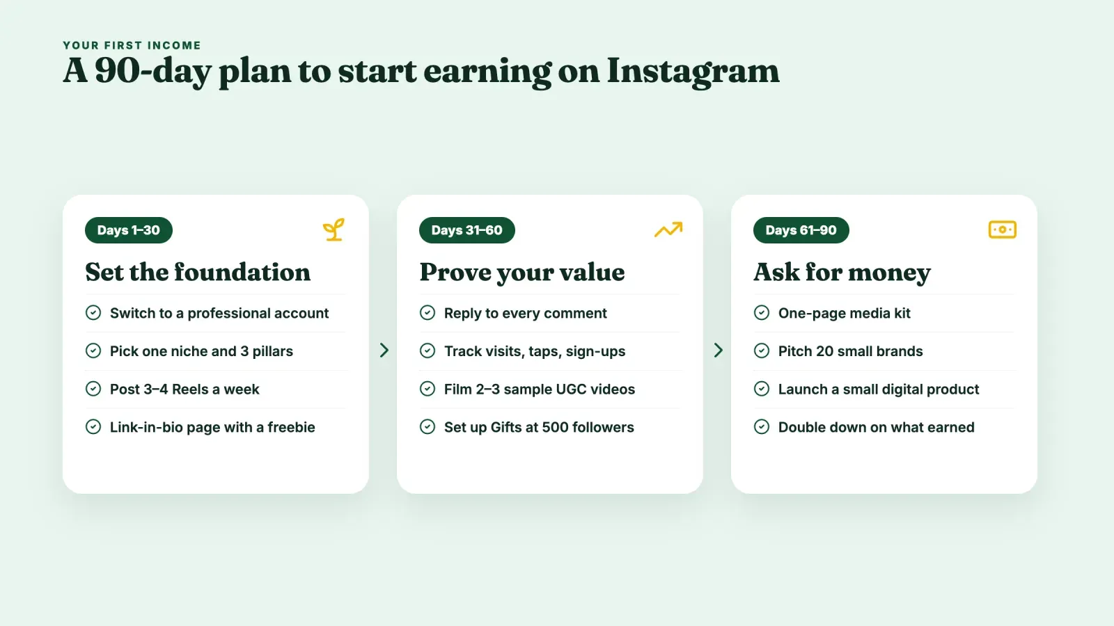 Three-phase 90-day plan to earn on Instagram, days 1 to 30 set the foundation, days 31 to 60 prove your value, days 61 to 90 pitch brands and launch a product
