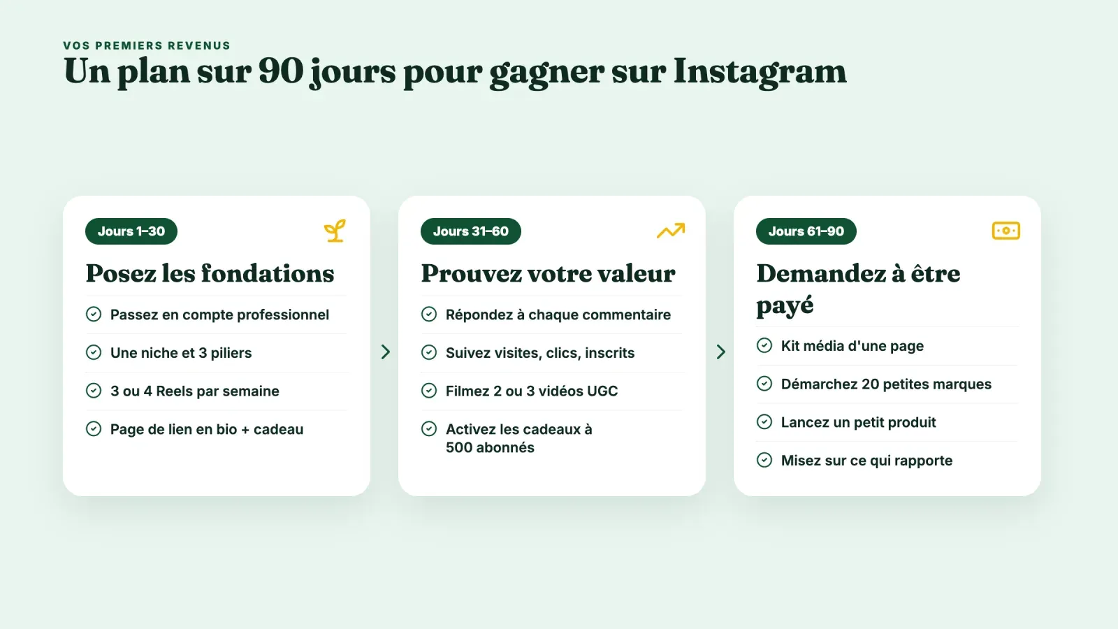 Plan en trois phases sur 90 jours pour gagner de l'argent sur Instagram, jours 1 à 30 poser les fondations, jours 31 à 60 prouver sa valeur, jours 61 à 90 démarcher des marques et lancer un produit