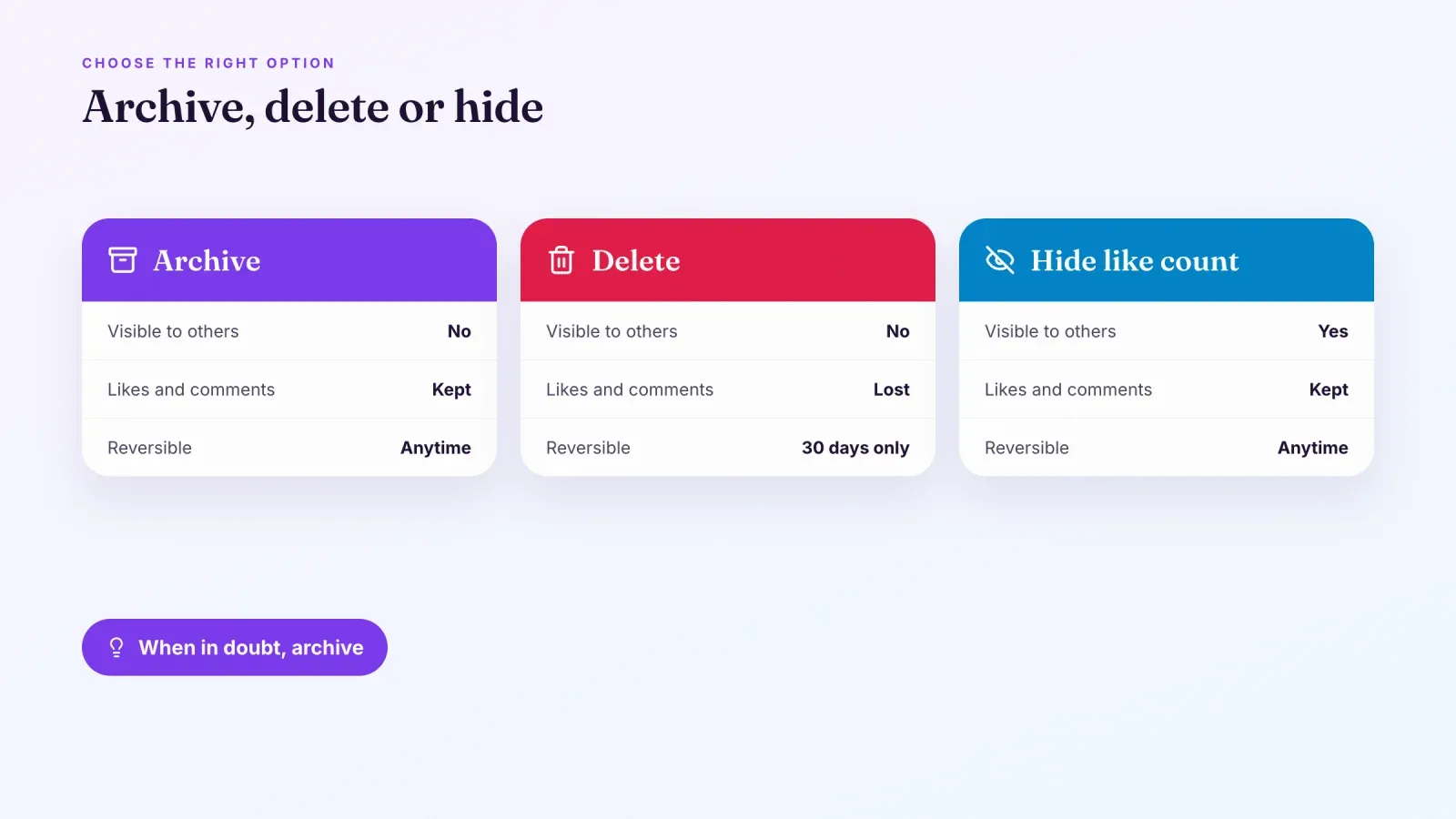 Comparison of archive, delete and hide like count by visibility, likes and comments kept or lost and how reversible each option is