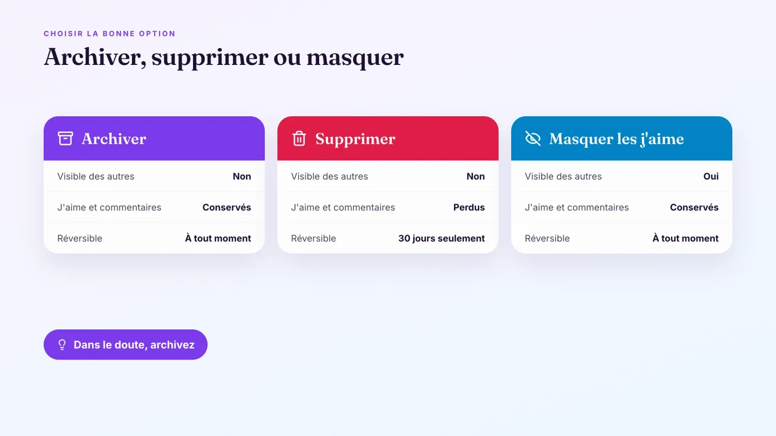 Comparaison entre archiver, supprimer et masquer les j'aime selon la visibilité, la conservation des j'aime et commentaires et la réversibilité