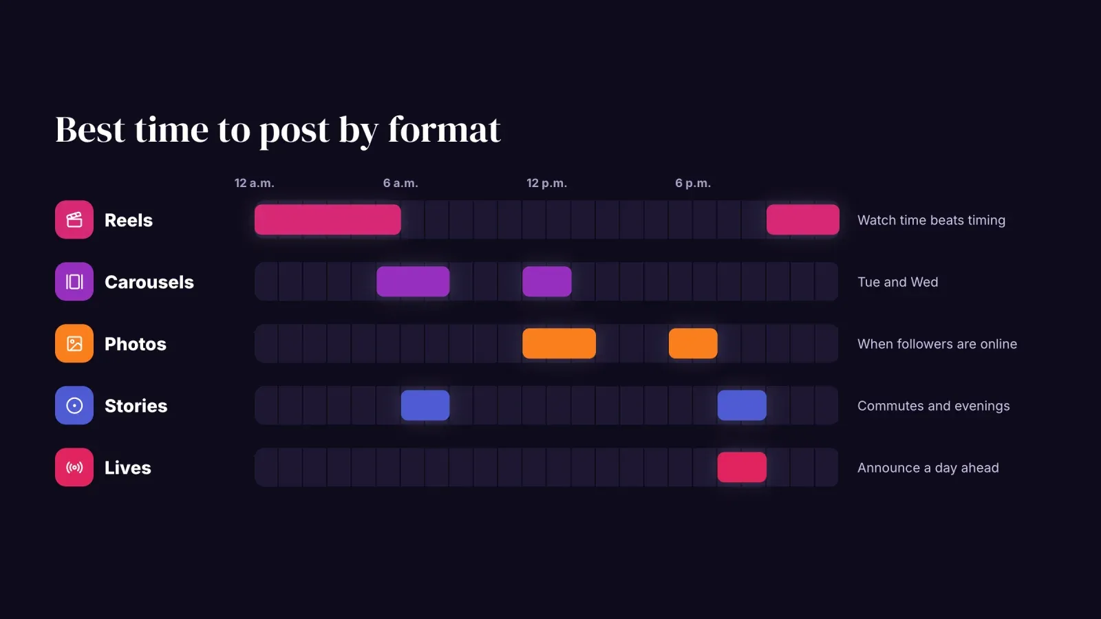 Best posting windows over 24 hours for Reels, carousels, photos, Stories and lives on Instagram