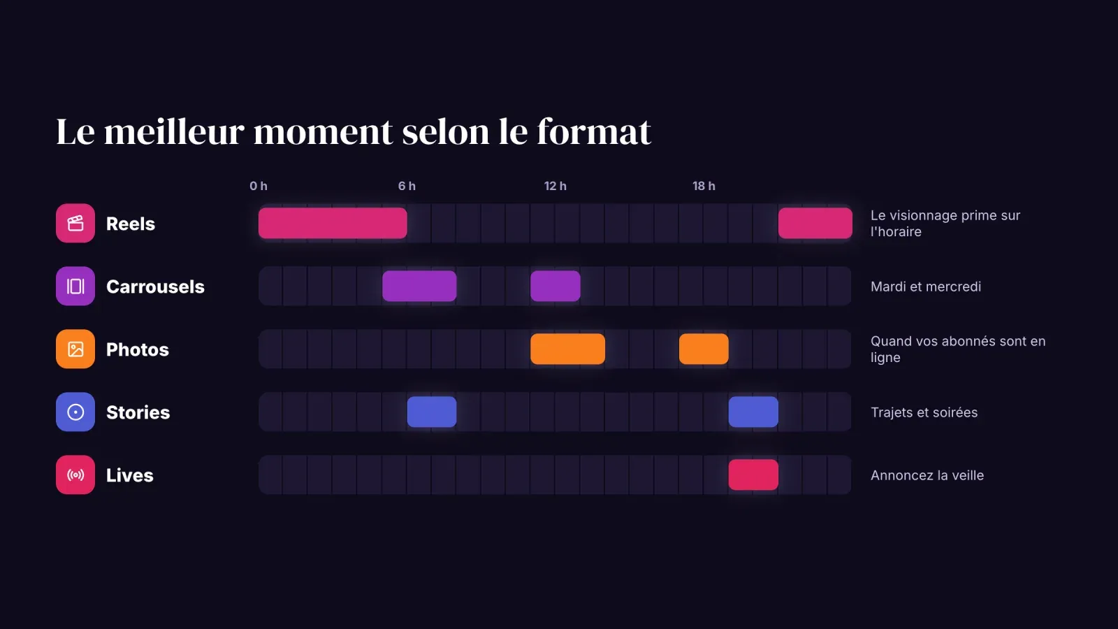 Meilleurs créneaux de publication sur 24 heures pour les Reels, carrousels, photos, Stories et lives sur Instagram