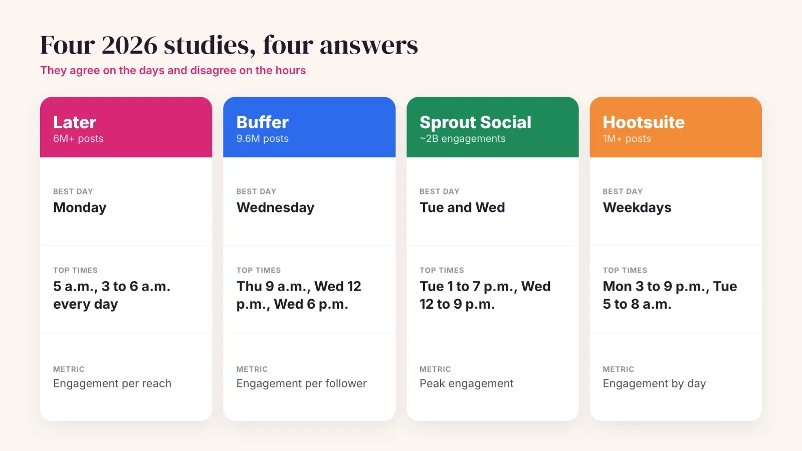 Four 2026 studies compared, Later, Buffer, Sprout Social and Hootsuite, with their sample size, best day, top posting times and the metric each one uses