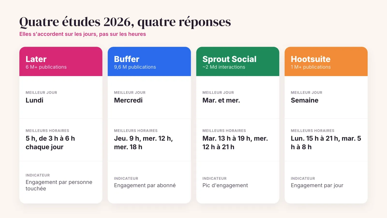 Comparaison de quatre études 2026, Later, Buffer, Sprout Social et Hootsuite, avec la taille de leur échantillon, leur meilleur jour, leurs meilleurs horaires et l'indicateur utilisé