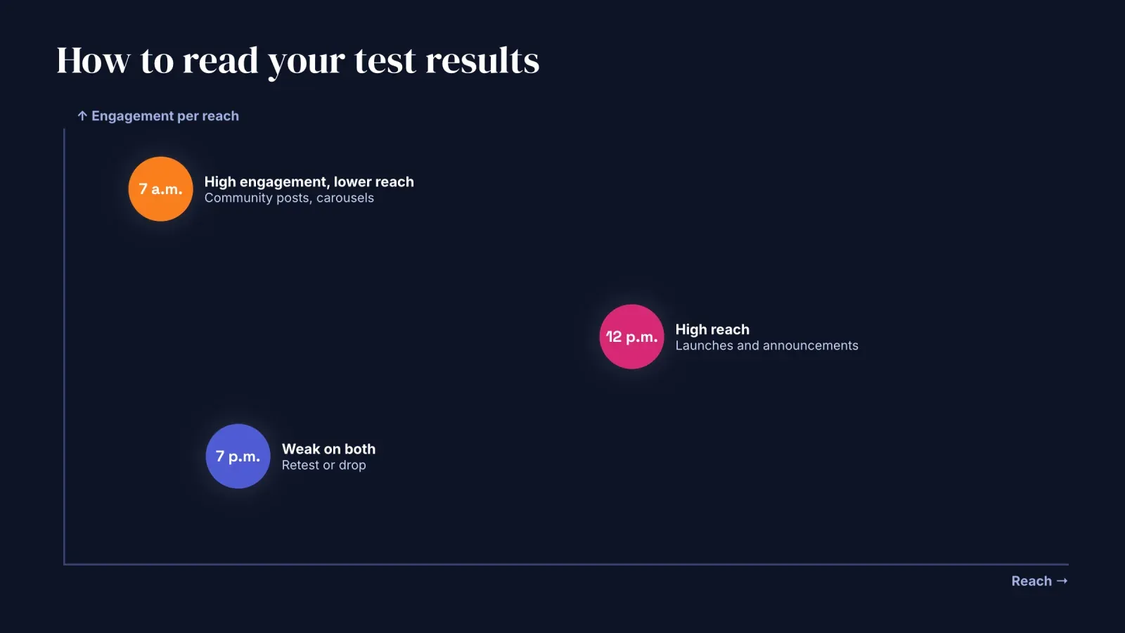 Chart reading test results by reach and engagement per reach, with one slot for community posts, one for launches and one to drop