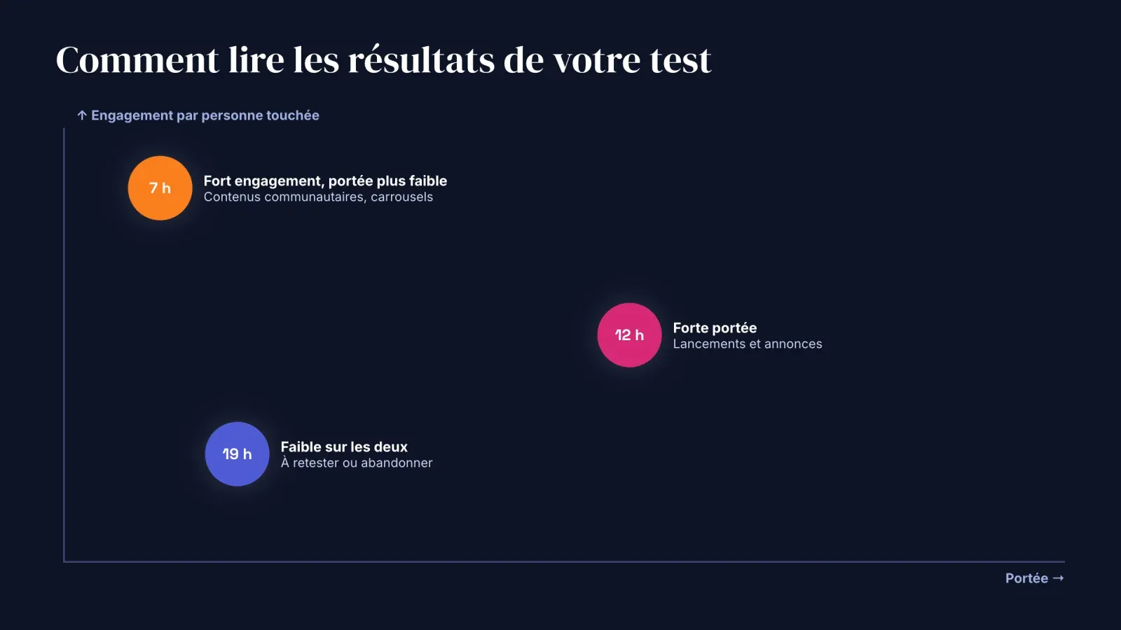 Graphique lisant les résultats du test selon la portée et l'engagement par personne touchée, avec un créneau pour le contenu communautaire, un pour les lancements et un à abandonner