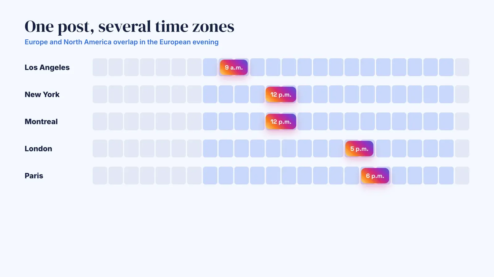 Time zone chart showing that 6 p.m. in Paris is 5 p.m. in London, noon in New York and Montreal and 9 a.m. in Los Angeles