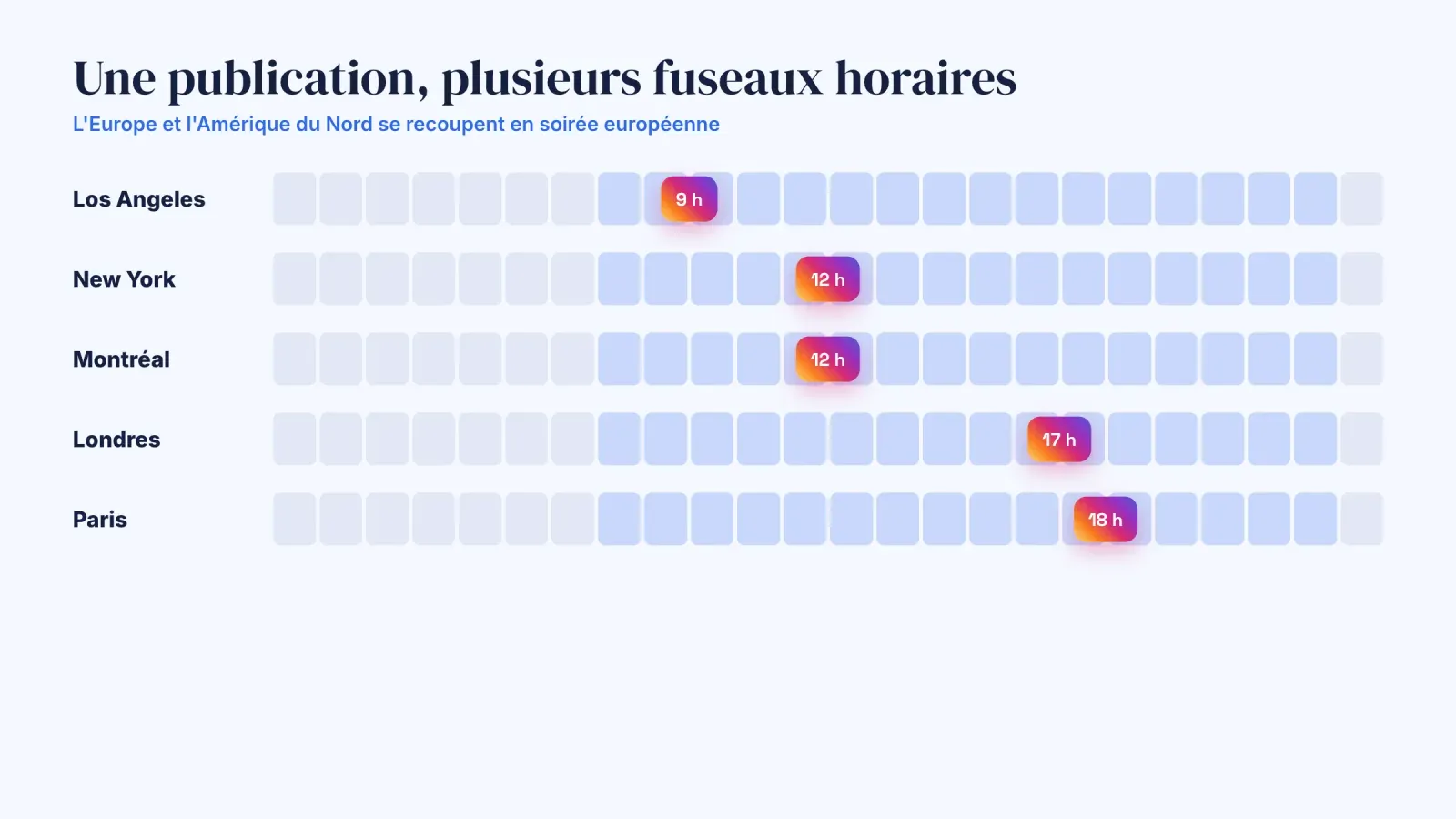 Schéma des fuseaux horaires montrant que 18 h à Paris correspond à 17 h à Londres, midi à New York et Montréal et 9 h à Los Angeles