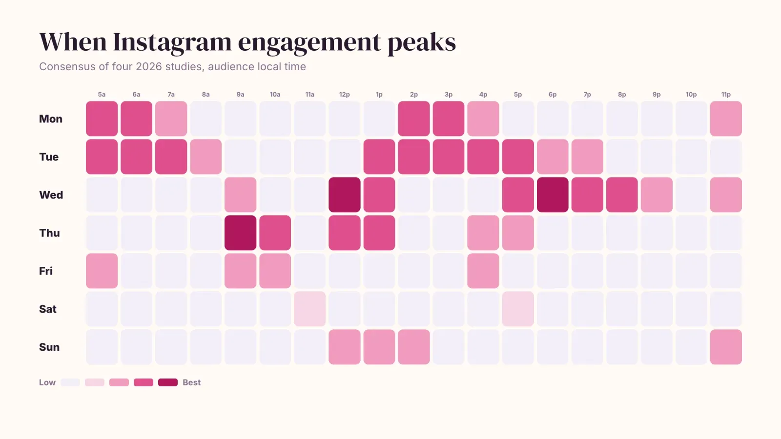 Weekly heatmap of the best times to post on Instagram from Monday to Sunday, with midweek mornings, noon and early evenings as the strongest slots