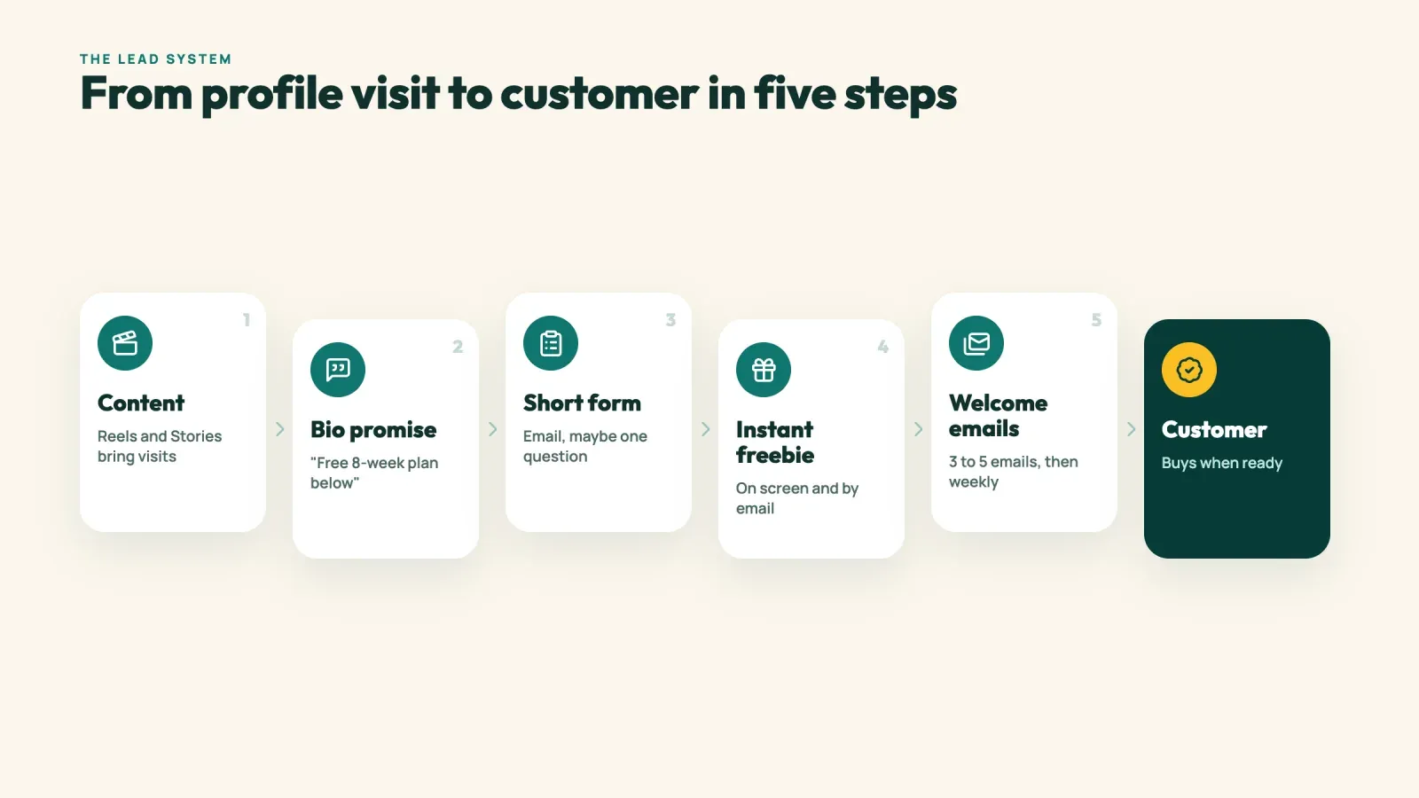 Five steps from profile visit to customer, content, a bio promise, a short form, an instant freebie and welcome emails, ending with a customer