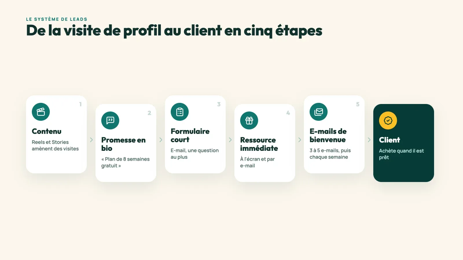 Cinq étapes de la visite de profil au client, contenu, promesse en bio, formulaire court, ressource immédiate et e-mails de bienvenue, jusqu'au client