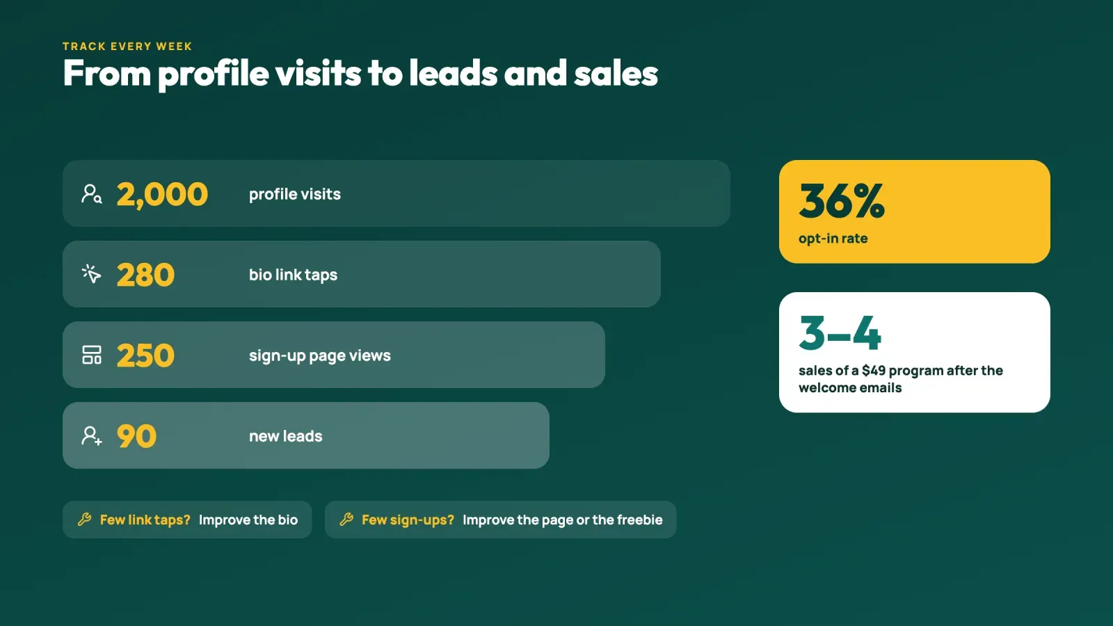 Monthly lead funnel from 2,000 profile visits to 280 link taps, 250 page views and 90 new leads, a 36% opt-in rate and 3 to 4 sales of a $49 program
