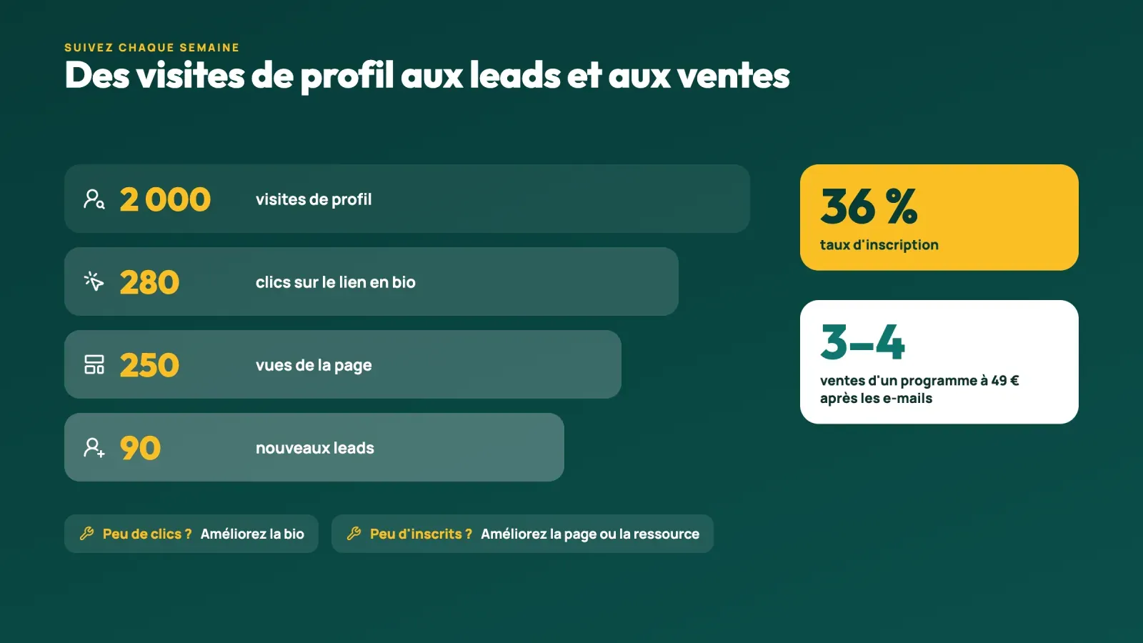 Tunnel mensuel de 2 000 visites de profil à 280 clics, 250 vues de page et 90 nouveaux leads, soit 36 % d'inscription et 3 à 4 ventes d'un programme à 49 €