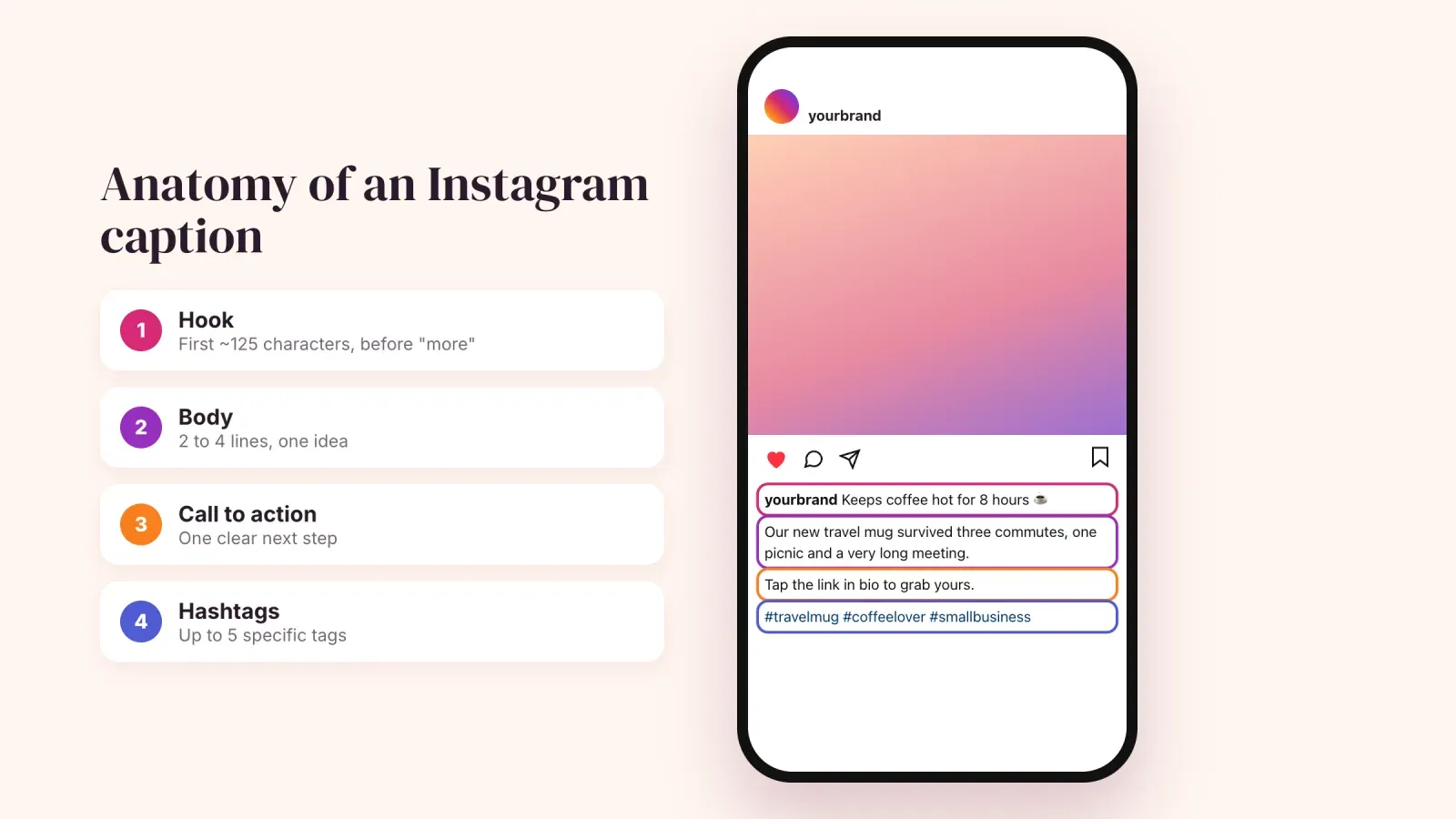 Instagram post on a phone with its caption split into four highlighted parts, the hook, the body, the call to action and up to five hashtags