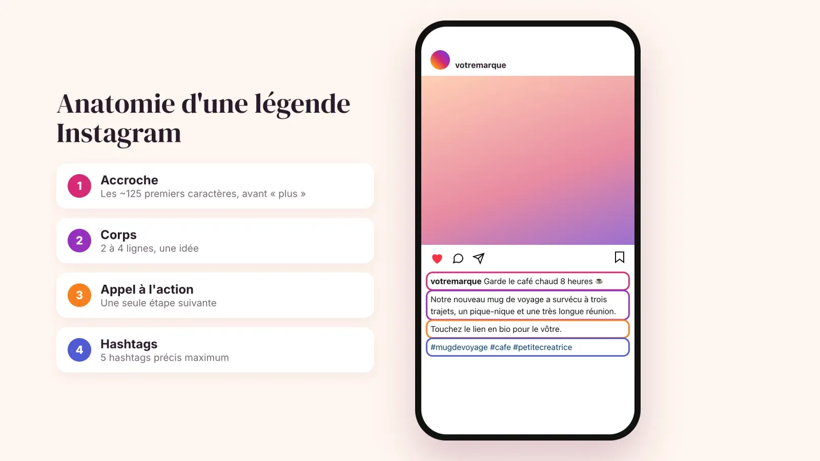 Publication Instagram sur un téléphone avec sa légende découpée en quatre parties surlignées, l'accroche, le corps, l'appel à l'action et cinq hashtags maximum