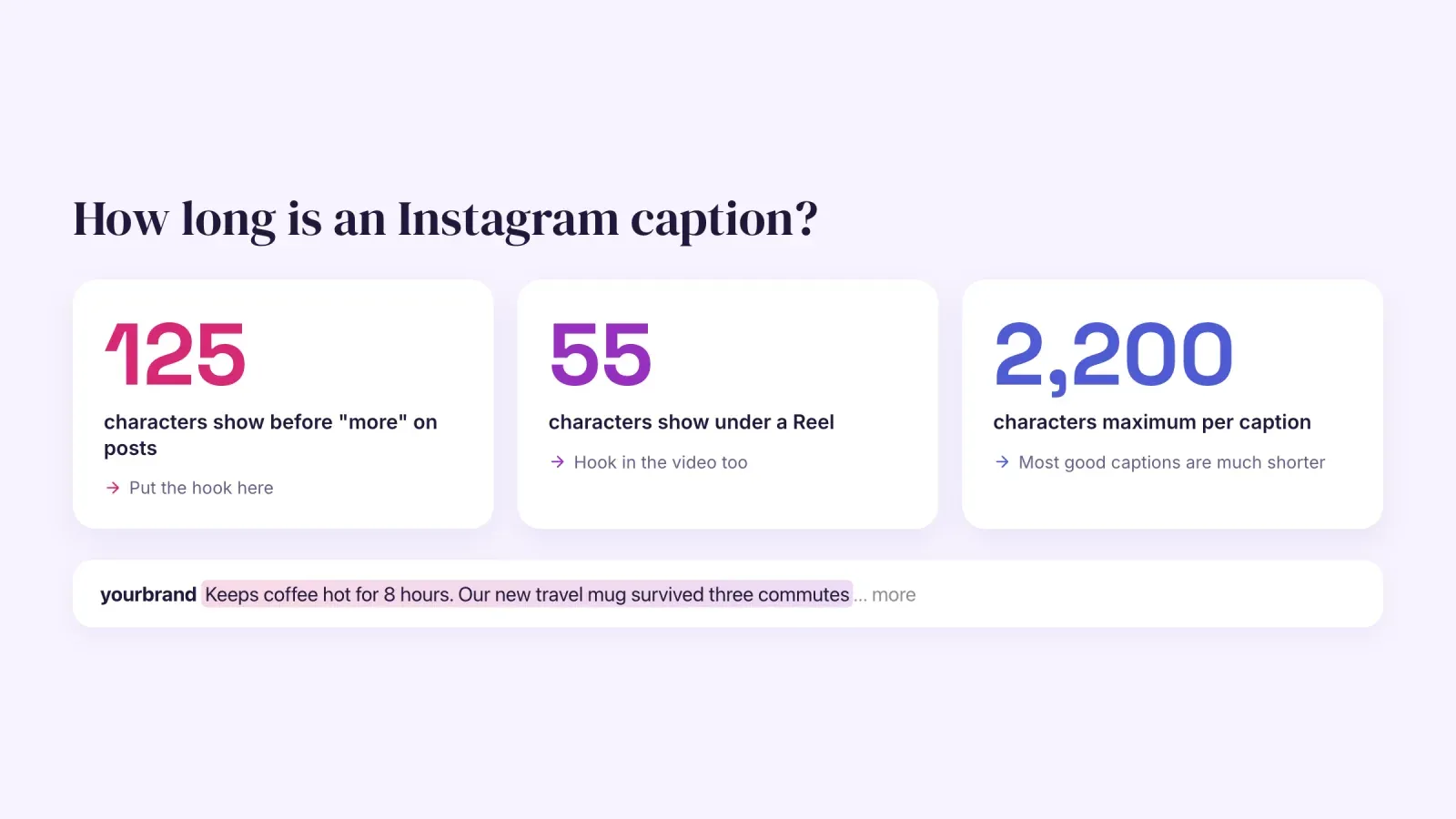 Instagram caption length guide showing 125 characters before more on posts, 55 under a Reel and 2,200 characters maximum