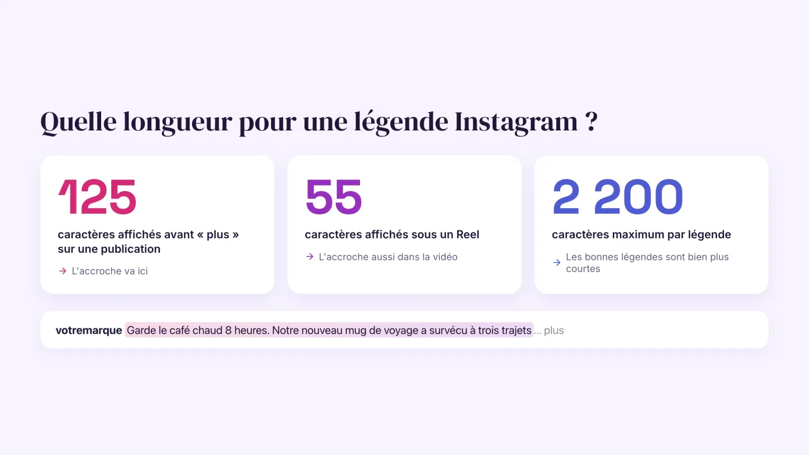 Guide de longueur des légendes Instagram montrant 125 caractères avant « plus », 55 sous un Reel et 2 200 caractères maximum