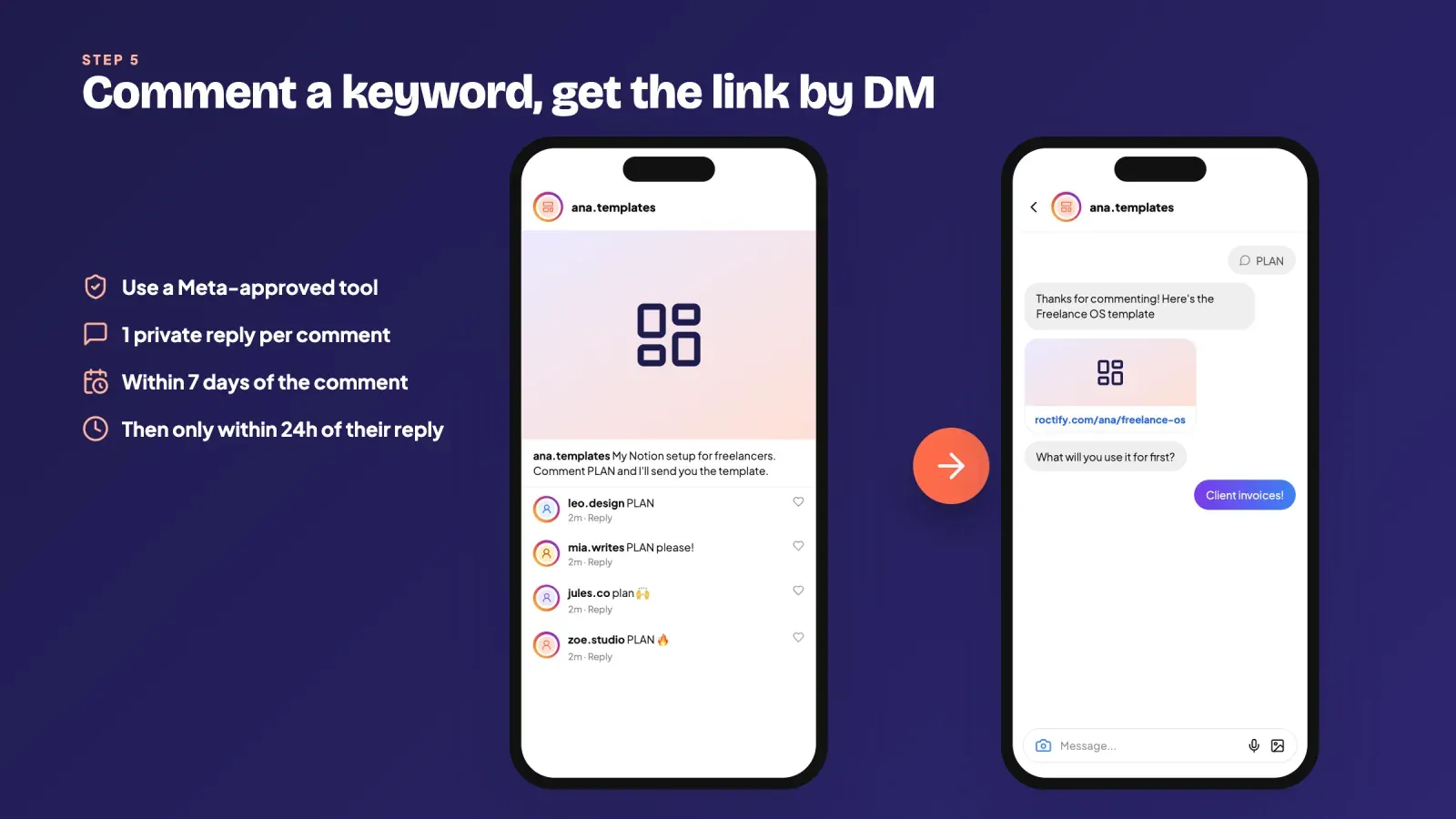 Instagram post where followers comment PLAN and receive the template link by DM, next to the rules, a Meta-approved tool, one private reply within 7 days and the 24-hour window