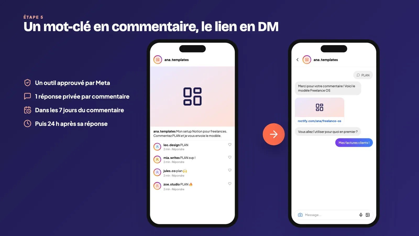 Publication Instagram où les abonnés commentent PLAN et reçoivent le lien du modèle en DM, à côté des règles, outil approuvé par Meta, une réponse privée sous 7 jours et la fenêtre de 24 heures