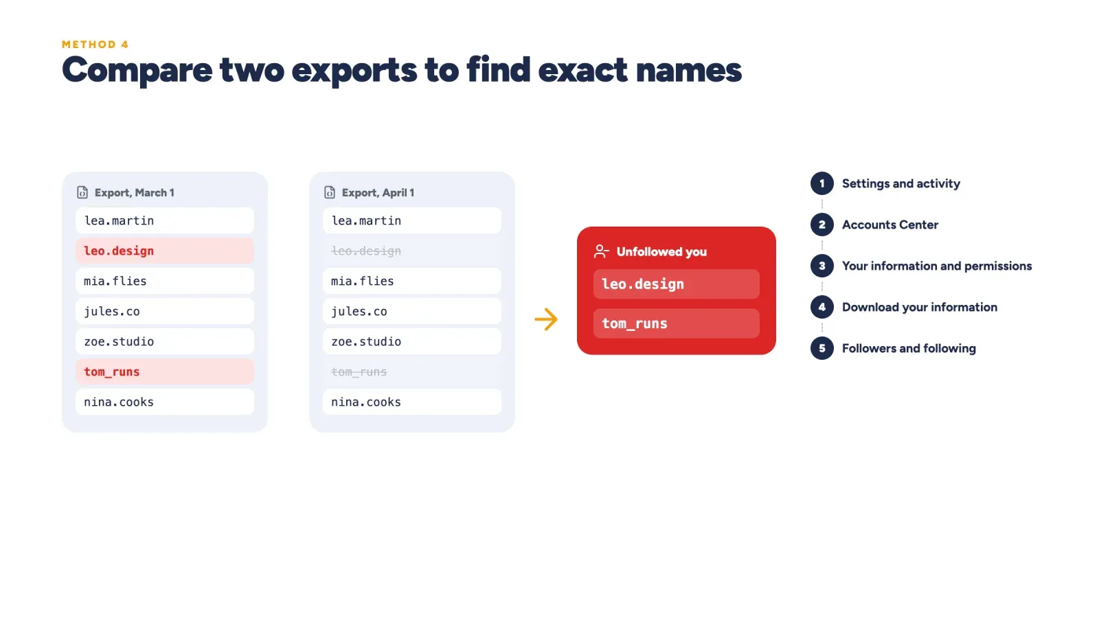 Two exports of an Instagram followers list compared side by side to reveal the two usernames that unfollowed, with the menu path to download your information