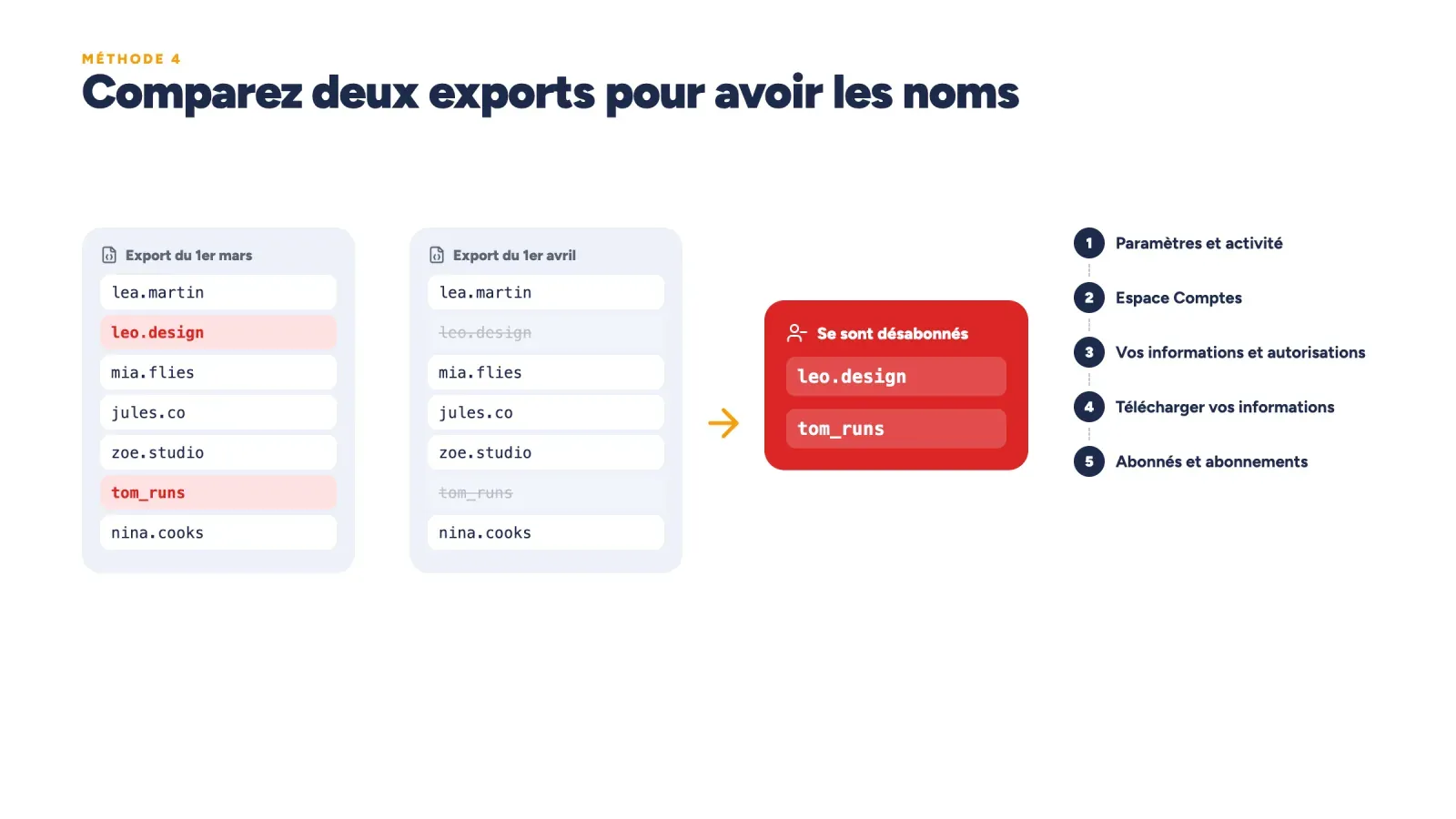 Deux exports d'une liste d'abonnés Instagram comparés côte à côte pour révéler les deux comptes désabonnés, avec le chemin pour télécharger vos informations
