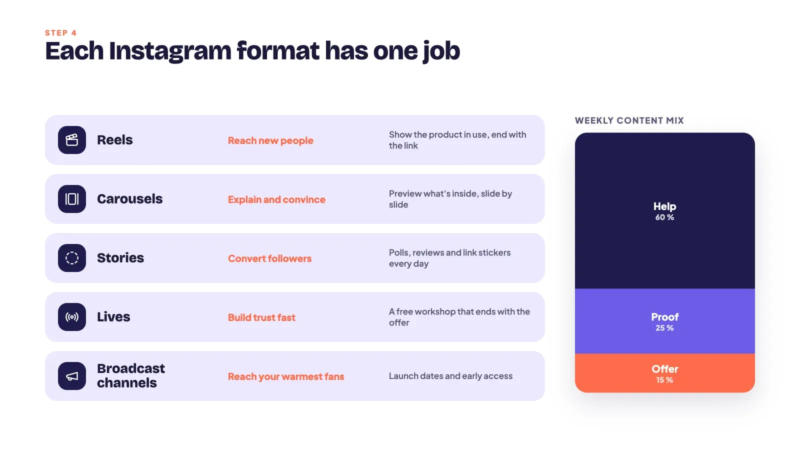 Table of Instagram formats and their jobs, Reels reach new people, carousels explain, Stories convert, lives build trust, broadcast channels reach fans, with a 60, 25, 15 help, proof, offer mix