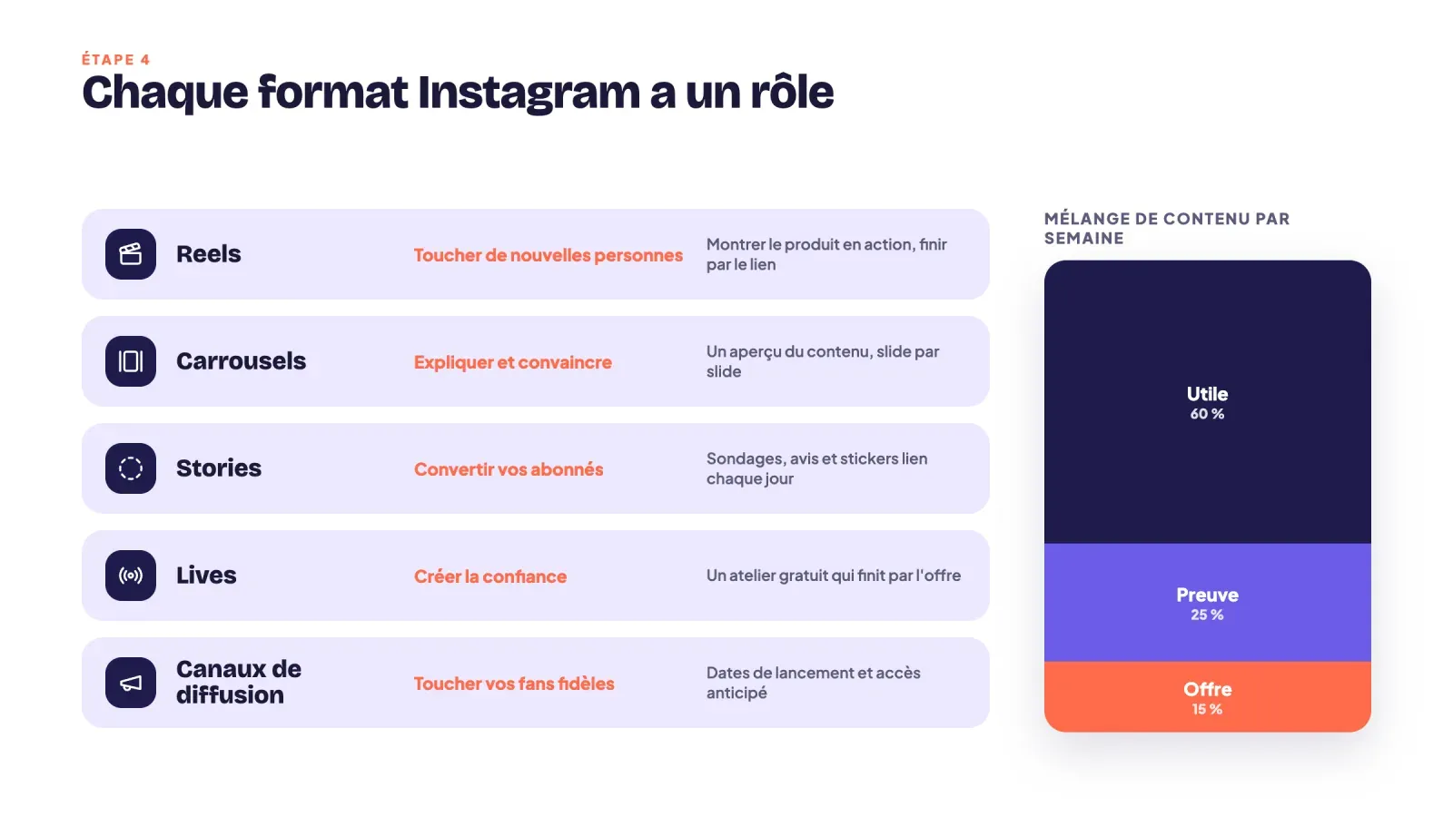 Tableau des formats Instagram et de leur rôle, Reels pour toucher, carrousels pour expliquer, Stories pour convertir, lives pour la confiance, canaux de diffusion pour les fans, avec un mélange 60, 25, 15 utile, preuve, offre