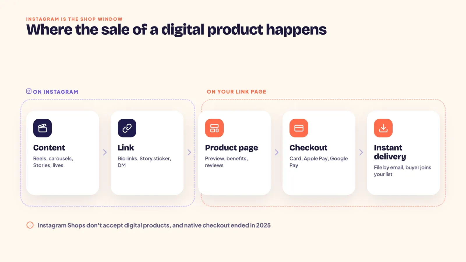 Flow showing where a digital product sale happens, content and links on Instagram, then product page, checkout and instant delivery on your link page